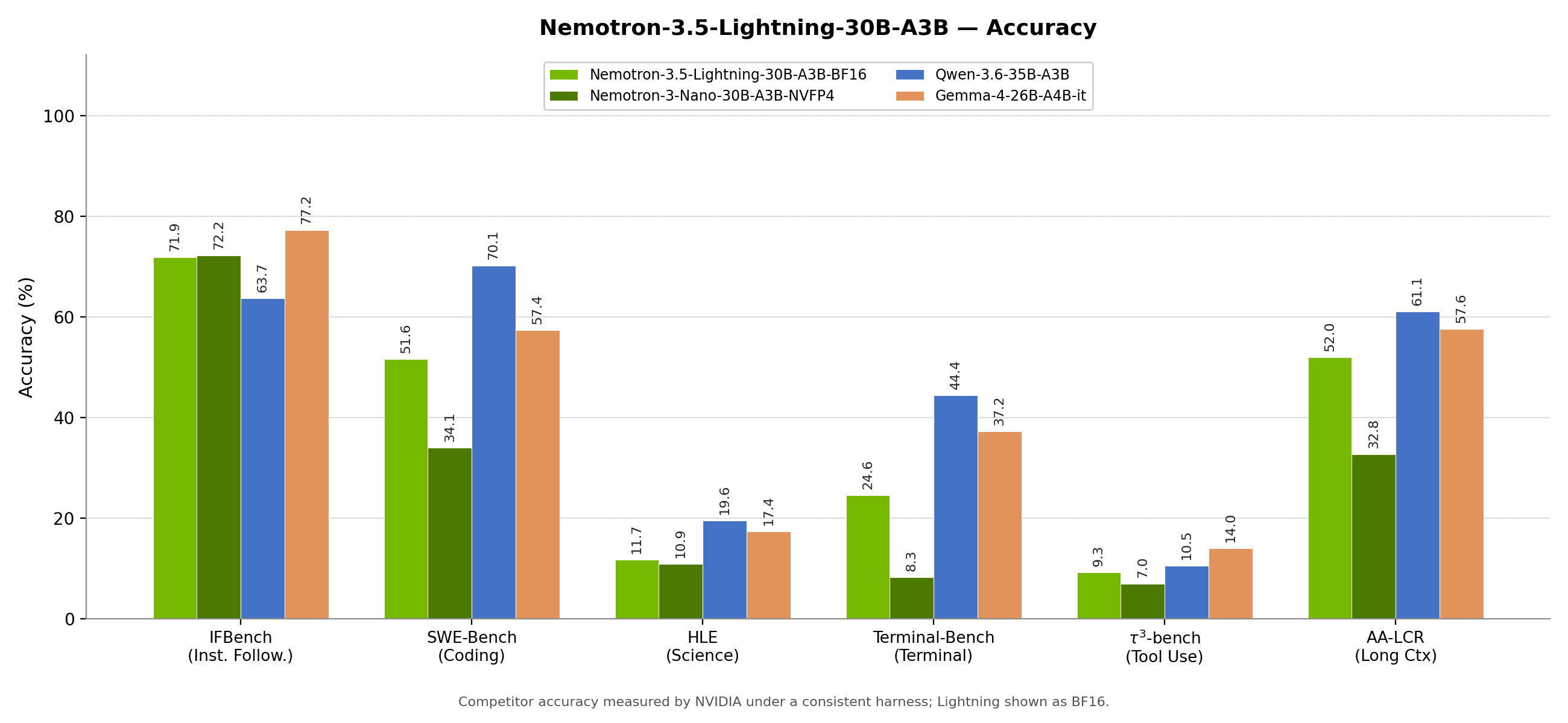 NVIDIA Releases Nemotron 3.5 Lightning: A 30B MoE Model Built for Fast AI Agents